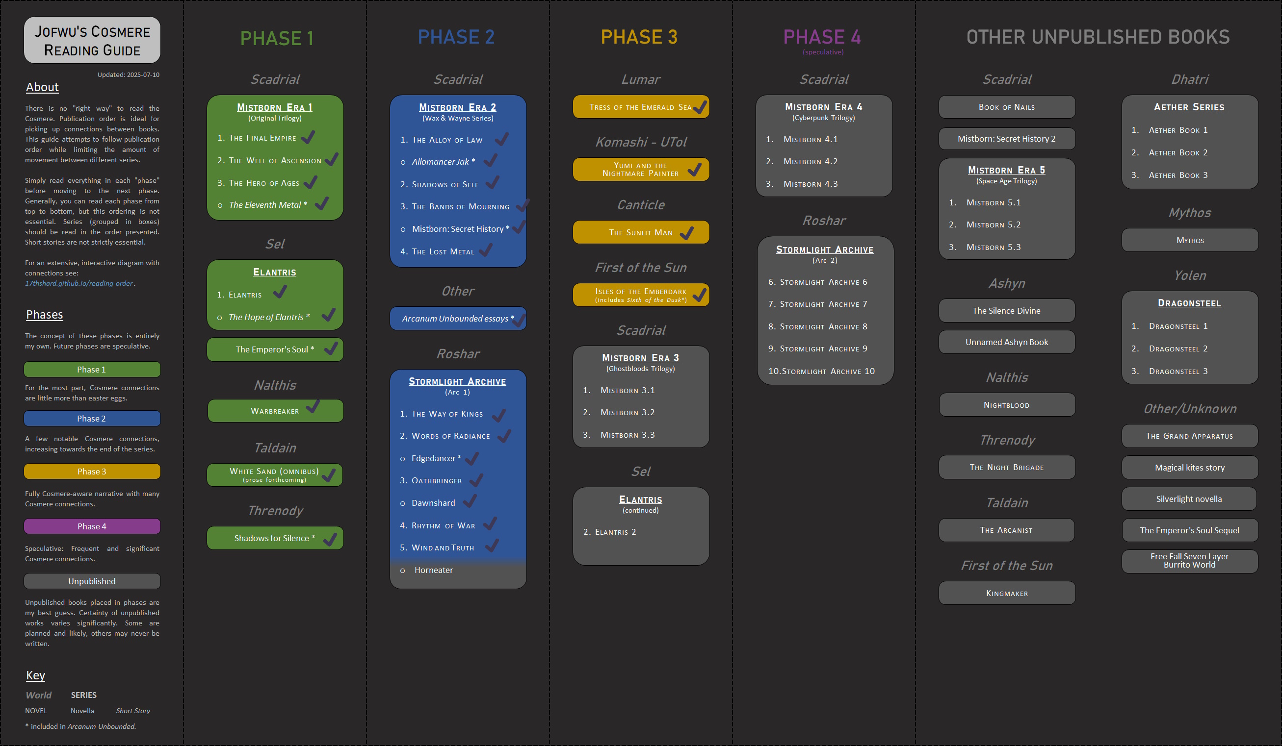 Cosmere Reading Guide